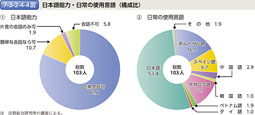 7-3-2-4-4図　日本語能力・日常の使用言語（構成比）