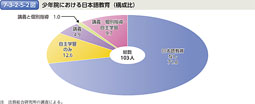 7-3-2-5-2図　少年院における日本語教育（構成比）