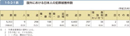 1-5-2-1表　国外における日本人の犯罪被害件数