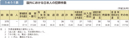 1-4-1-1表　国外における日本人の犯罪件数