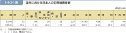 1-4-2-1表　国外における日本人の犯罪被害件数