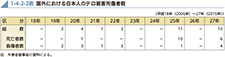 1-4-2-2表　国外における日本人のテロ被害死傷者数