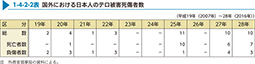 1-4-2-2表　国外における日本人のテロ被害死傷者数