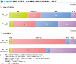 7-3-4-6図　高齢入所受刑者・一般高齢者の婚姻状況別構成比（男女別）
