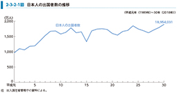 2-3-2-1図　日本人の出国者数の推移
