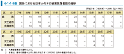 6-1-1-9表　国外における日本人のテロ被害死傷者数の推移