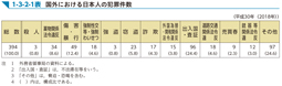 1-3-2-1表　国外における日本人の犯罪件数