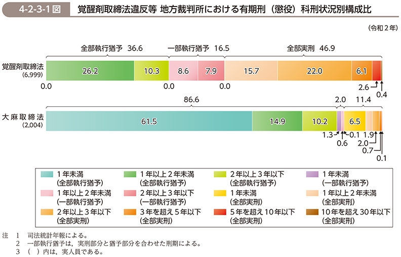 令和３年版 犯罪白書 第4編/第2章/第3節/1