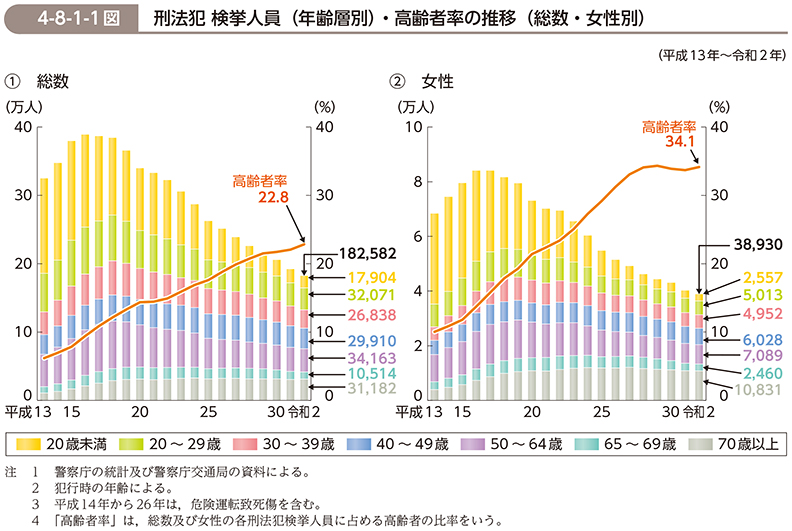 令和３年版 犯罪白書 第4編/第8章/第1節