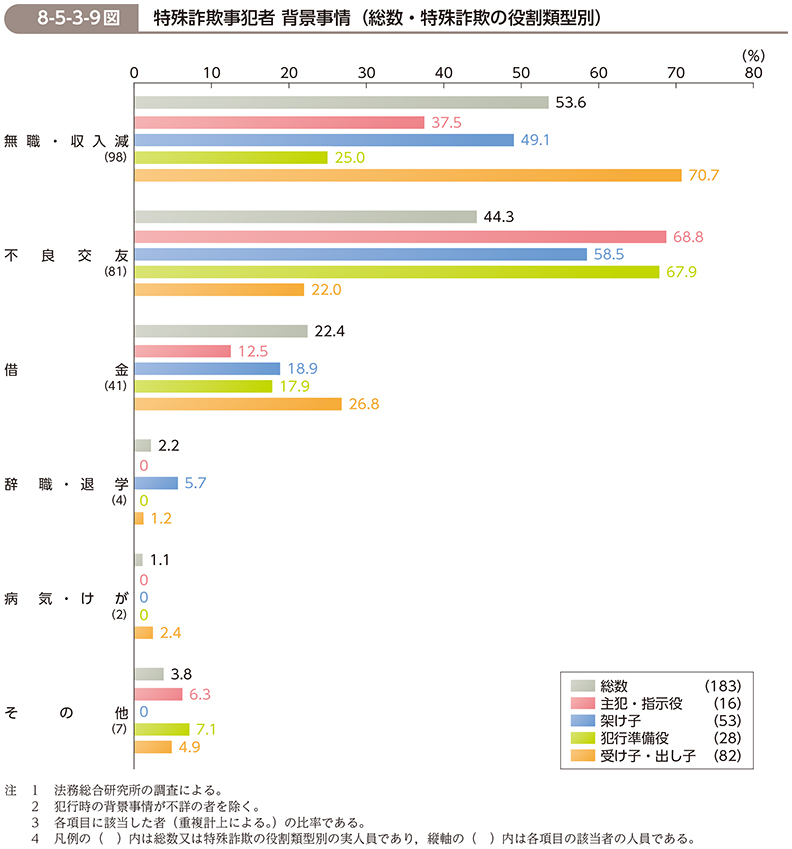 令和３年版 犯罪白書 第8編 第5章 第3節 2