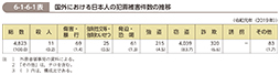 6-1-6-1表　国外における日本人の犯罪被害件数の推移