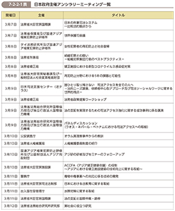 7-2-2-1表　日本政府主催アンシラリーミーティング一覧