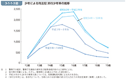 3-1-1-3図　少年による刑法犯 非行少年率の推移