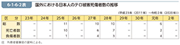 6-1-6-2表　国外における日本人のテロ被害死傷者数の推移