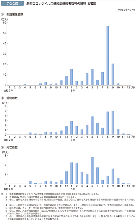 7-2-2図　新型コロナウイルス感染症感染者数等の推移（月別）