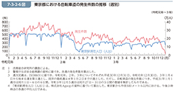 7-3-2-6図　東京都における自転車盗の発生件数の推移（週別）