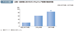 7-3-3-2図　企業・団体等におけるランサムウェア被害の報告件数