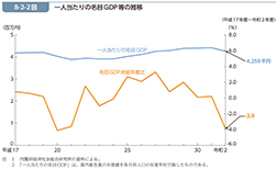 8-2-2図　一人当たりの名目GDP等の推移