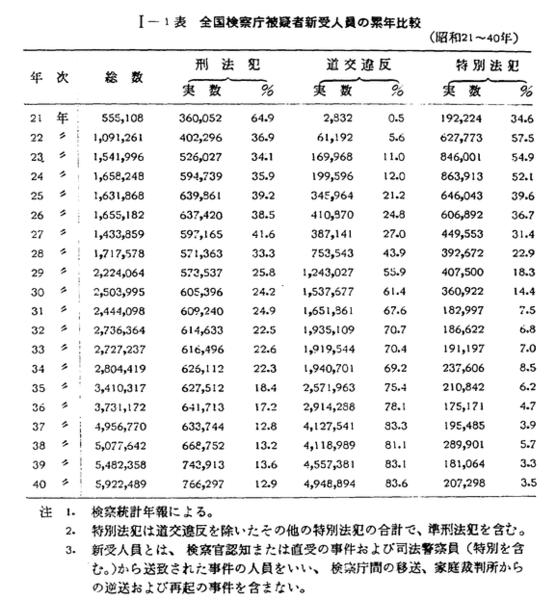 昭和41年版 犯罪白書 第一編/第一章