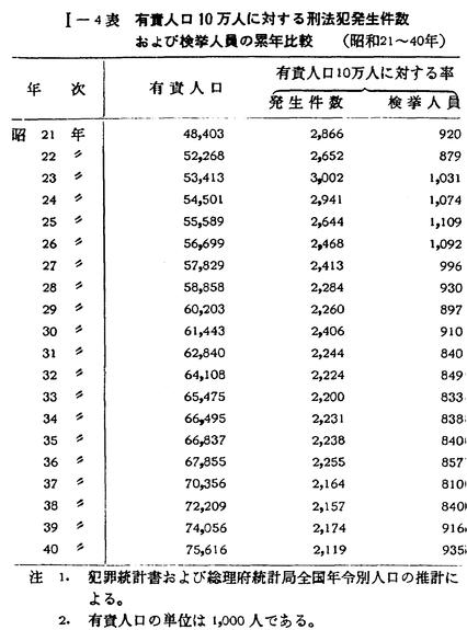 昭和41年版 犯罪白書 第一編/第一章/一/1
