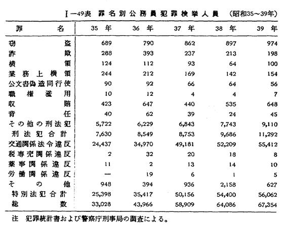 昭和４１年版 犯罪白書 第一編/第二章/三