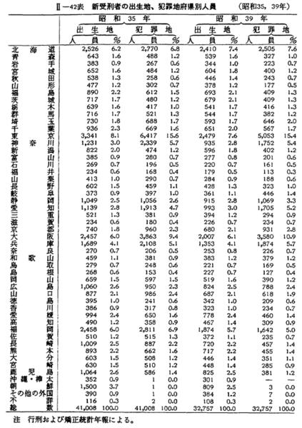 昭和41年版 犯罪白書 第二編/第二章/一/1