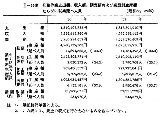 昭和41年版 犯罪白書 第二編/第二章/一/2
