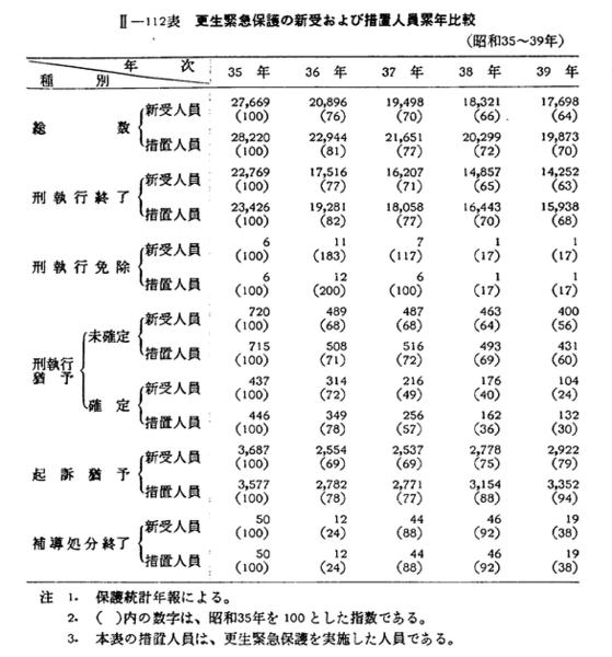 昭和41年版 犯罪白書 第二編/第三章/二/3 昭和41年版 犯罪白書 第二編/第三章/二/3