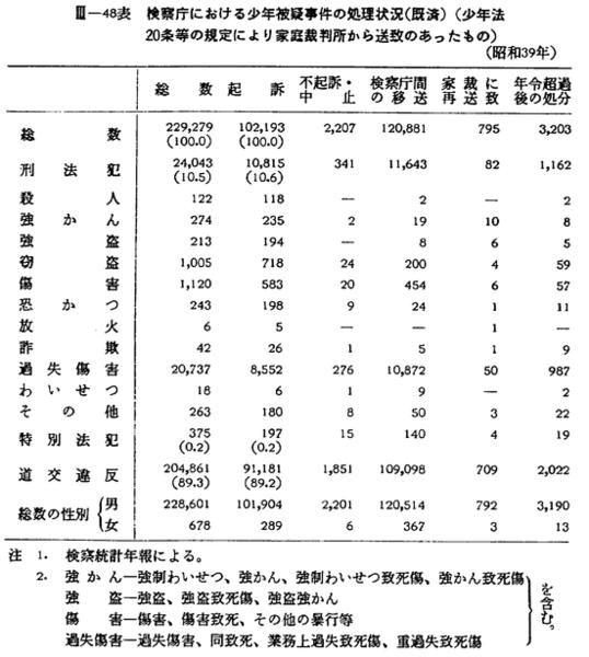 昭和41年版 犯罪白書 第三編/第三章/二