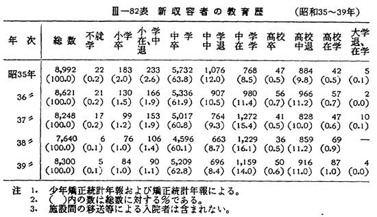 昭和41年版 犯罪白書 第三編/第三章/五/2 昭和41年版 犯罪白書 第三編/第三章/五/2