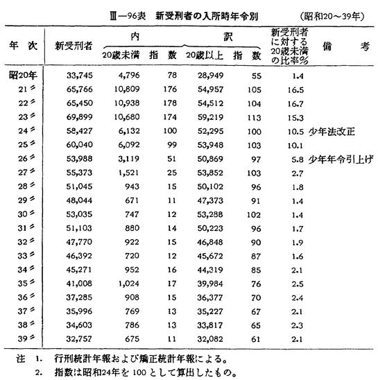 昭和41年版 犯罪白書 第三編/第三章/五/3 昭和41年版 犯罪白書 第三編/第三章/五/3