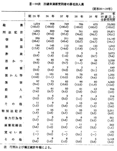 昭和41年版 犯罪白書 第三編/第三章/五/3
