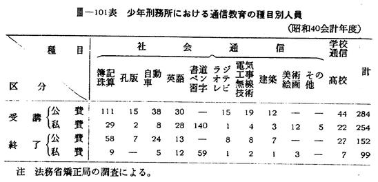 昭和41年版 犯罪白書 第三編/第三章/五/3 昭和41年版 犯罪白書 第三編/第三章/五/3