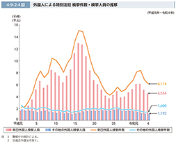 4-9-2-4図　外国人による特別法犯 検挙件数・検挙人員の推移