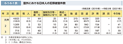6-1-6-1表　国外における日本人の犯罪被害件数
