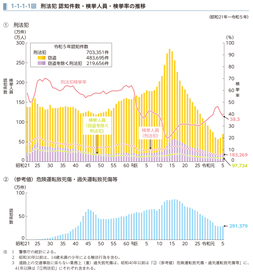 1-1-1-1図　刑法犯 認知件数・検挙人員・検挙率の推移