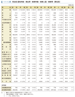 1-1-1-2表　刑法犯 認知件数・発生率・検挙件数・検挙人員・検挙率（罪名別）