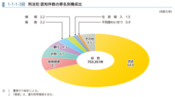 1-1-1-3図　刑法犯 認知件数の罪名別構成比