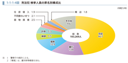 1-1-1-4図　刑法犯 検挙人員の罪名別構成比