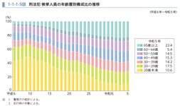 1-1-1-5図　刑法犯 検挙人員の年齢層別構成比の推移