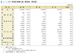 1-1-1-6表　刑法犯 検挙人員（罪名別、男女別）