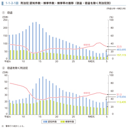 1-1-2-1図　刑法犯 認知件数・検挙件数・検挙率の推移（窃盗・窃盗を除く刑法犯別）