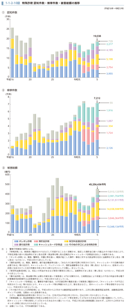 1-1-2-10図　特殊詐欺 認知件数・検挙件数・被害総額の推移