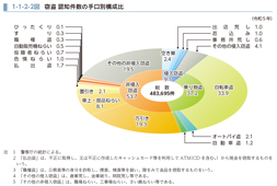 1-1-2-2図　窃盗 認知件数の手口別構成比