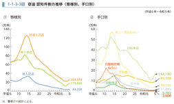 1-1-2-3図　窃盗 認知件数の推移（態様別、手口別）