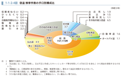 1-1-2-4図　窃盗 検挙件数の手口別構成比