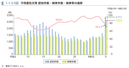 1-1-2-5図　不同意性交等 認知件数・検挙件数・検挙率の推移