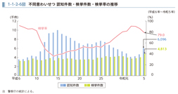 1-1-2-6図　不同意わいせつ 認知件数・検挙件数・検挙率の推移