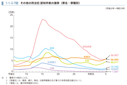 1-1-2-7図　その他の刑法犯 認知件数の推移（罪名・罪種別）