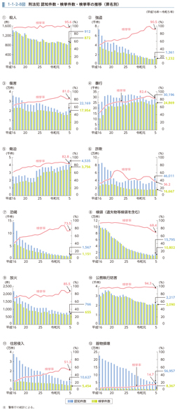 1-1-2-8図　刑法犯 認知件数・検挙件数・検挙率の推移（罪名別）